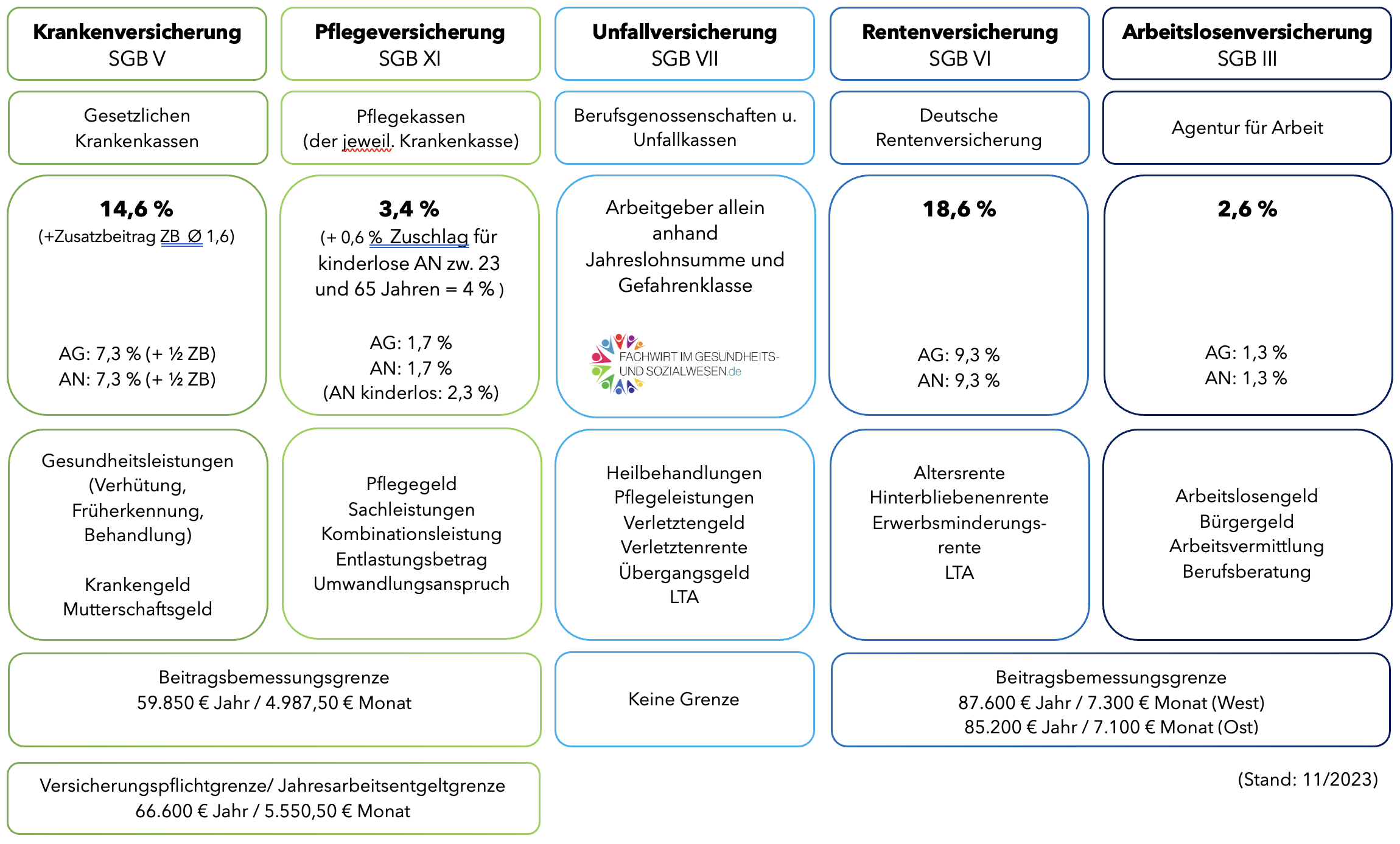 Sozialversicherungen Betragssätze 2023