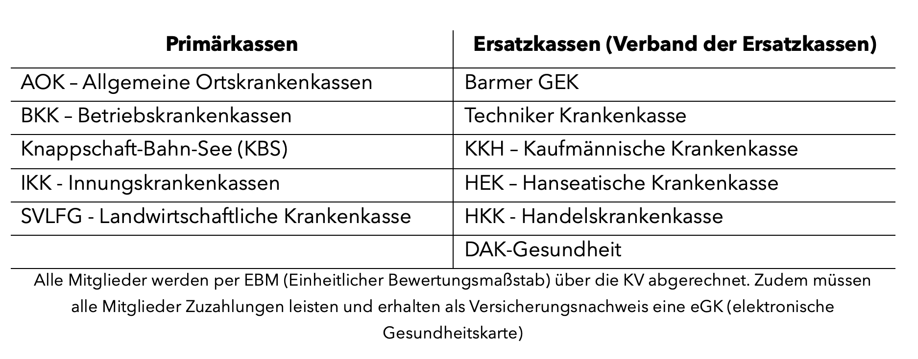 Gesetzliche Krankenversicherung - Primär- und Ersatzkassen