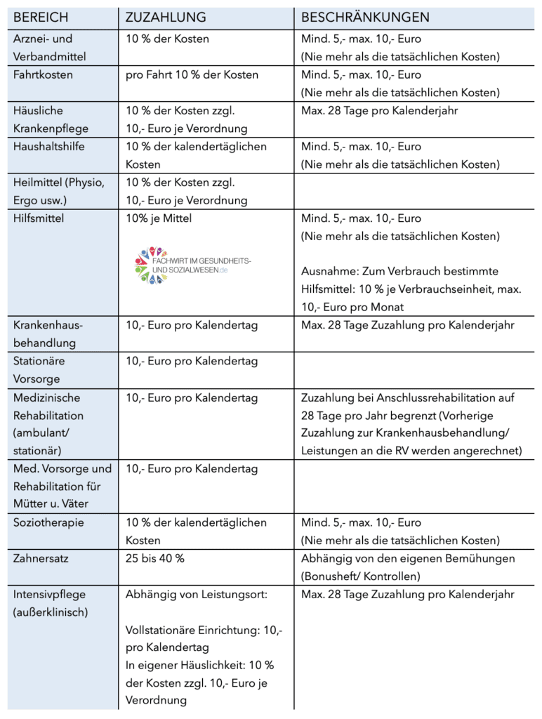 Fachwirt In Im Gesundheits Und Sozialwesen Gehalt Zuzahlungen Gesetzliche Krankenversicherung – Tabelle - Fachwirt im