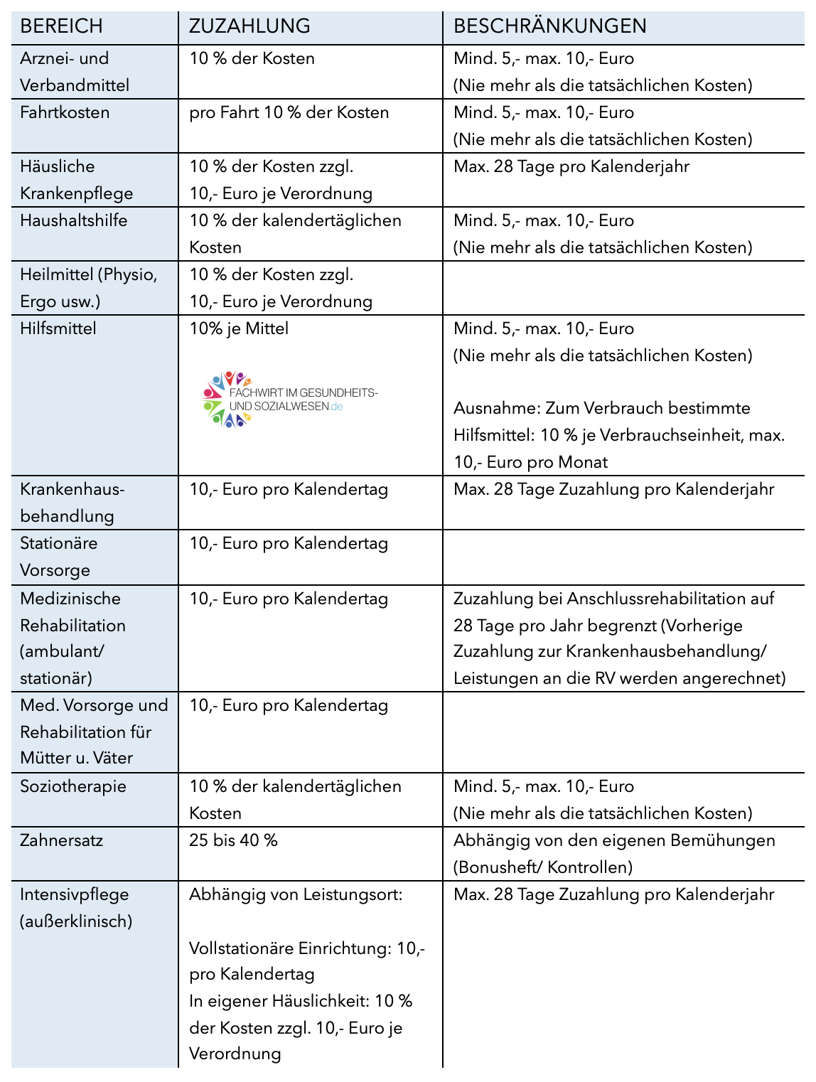 Zuzahlungen Gesetzliche Krankenversicherung