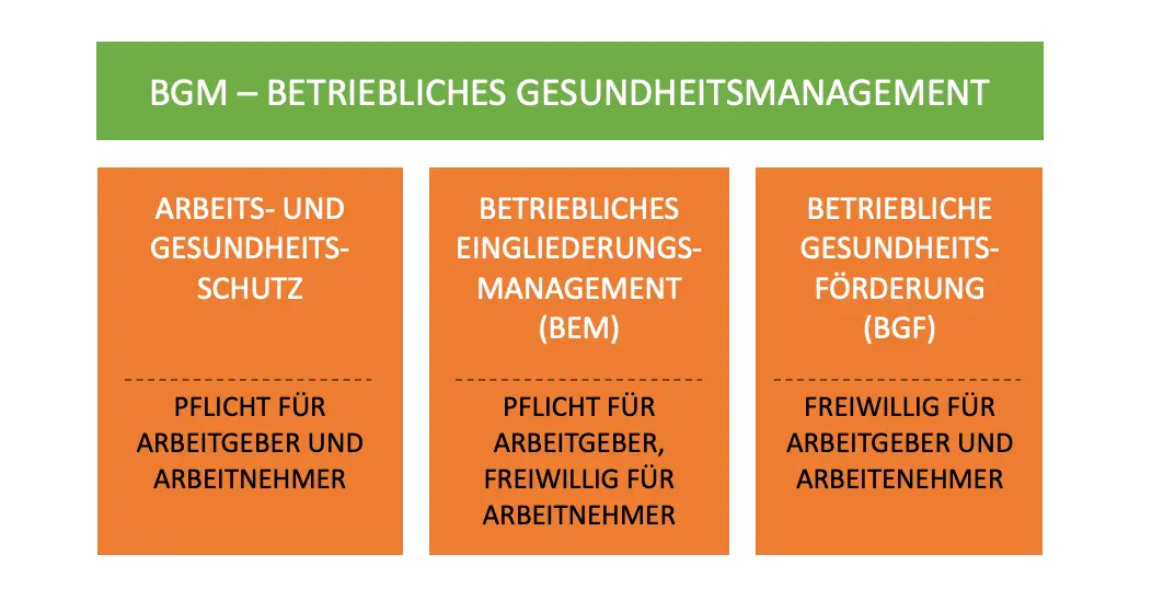 BGM Betriebliches Gesundheitsmanagement